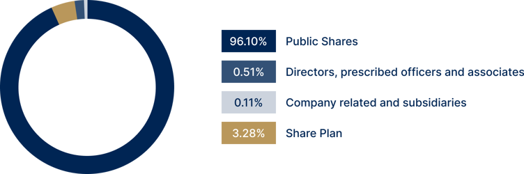 Shareholder composition