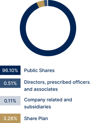 Shareholder composition